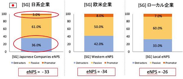 シンガポールにおけるEmployee Net Promoter Scoreの比較（beyond globalグループと横浜国立大学の共同調査より）