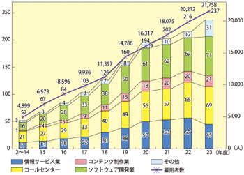 IT企業217社が進出