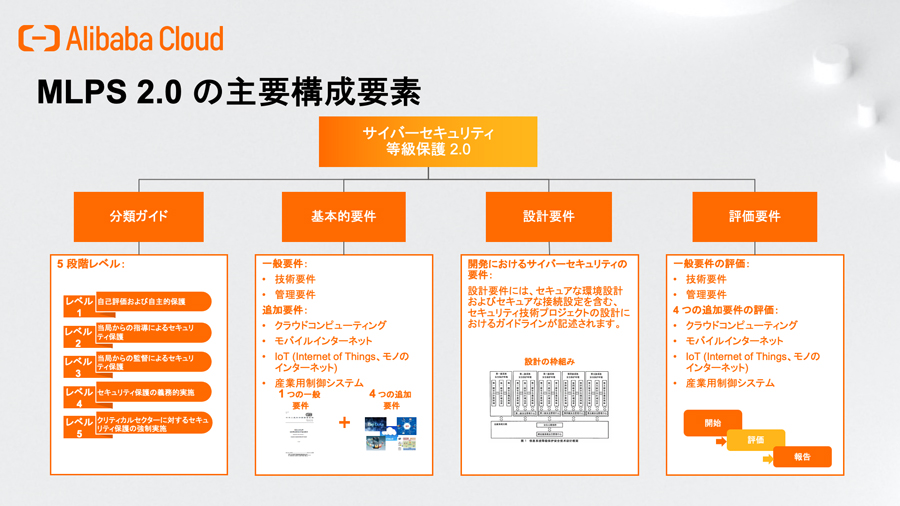 MLPS2.0の主要構成要素