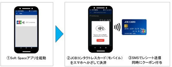 消費者はSoft Space社のアプリを入れるだけでＪＣＢの非接触決済などが利用できるようになる