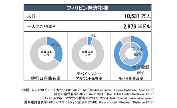 フィリピン経済指標