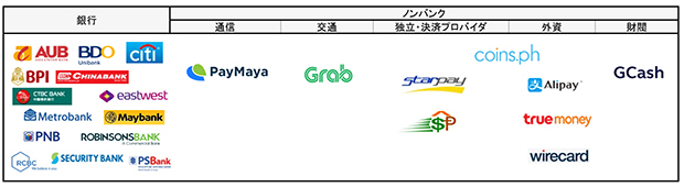 フィリピンの電子マネー発行（EMI）ライセンス認可企業