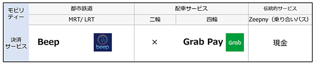 モビリティーの整備状況と交通系の決済サービス