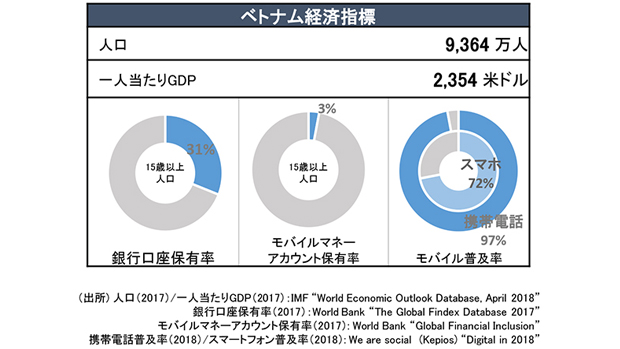 ベトナム経済指標