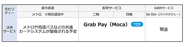 モビリティーの整備状況と交通系の決済サービス