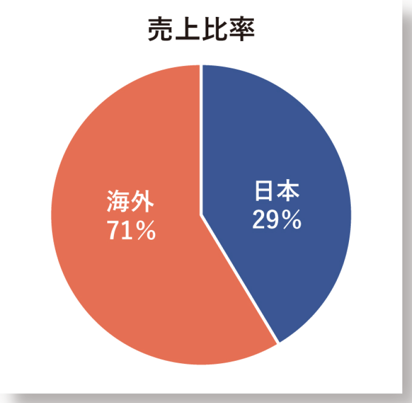 海外売上高比率グラフ