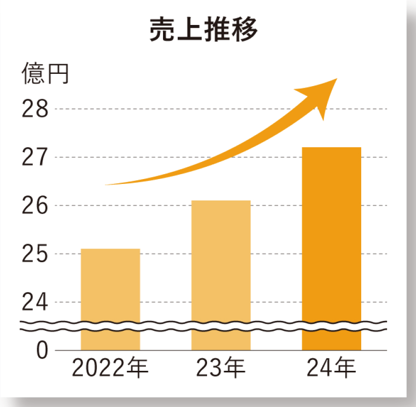 売上推移グラフ