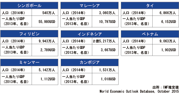 ASEAN人口・一人当たりGDP