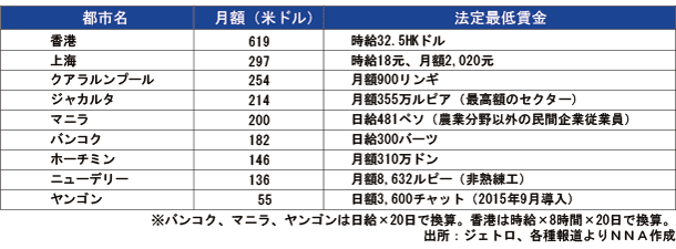 表：最低賃金