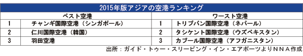 アジアの空港ランキング