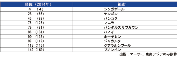 駐在員の生活費ランキング