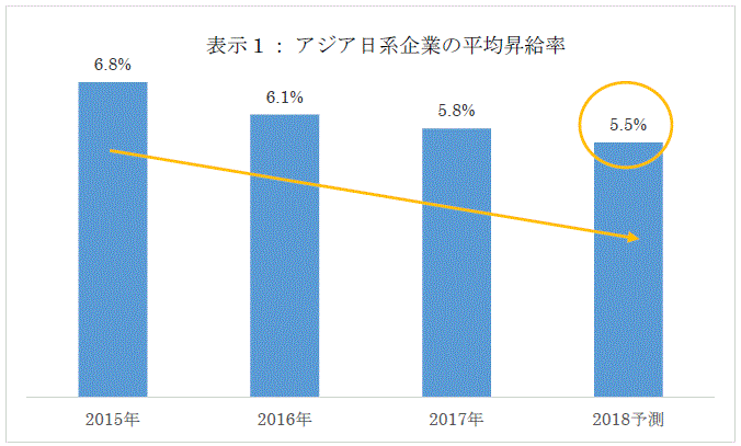 平均昇給率１