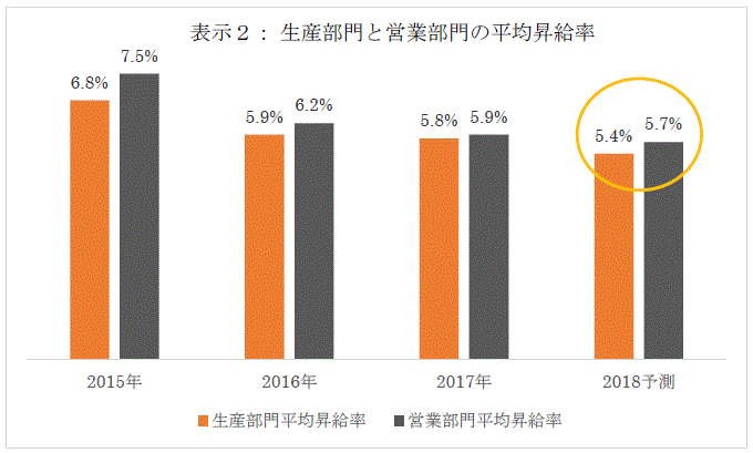 平均昇給率２