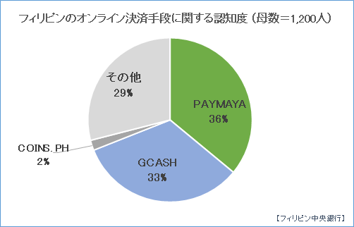 フィリピン主要事業者3社のモバイルマネーアカウント数推移