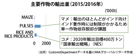 主要作物の輸出量