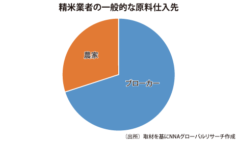 主な原料仕入先