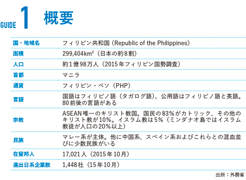 フィリピンの概要