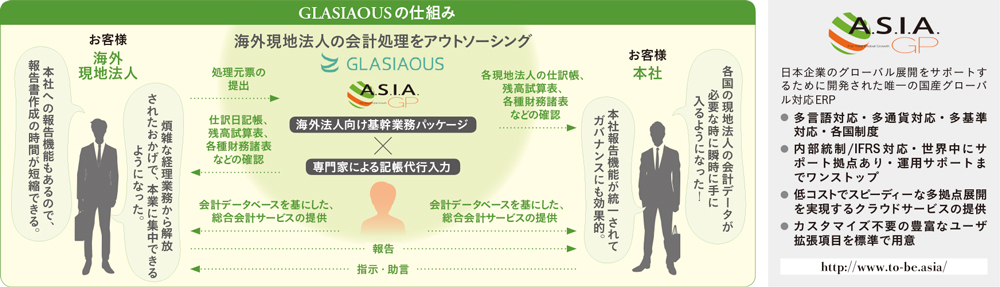 GLASIAOUSの仕組み