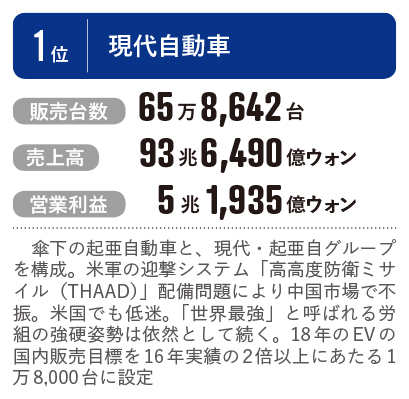 韓国の主なプレイヤー