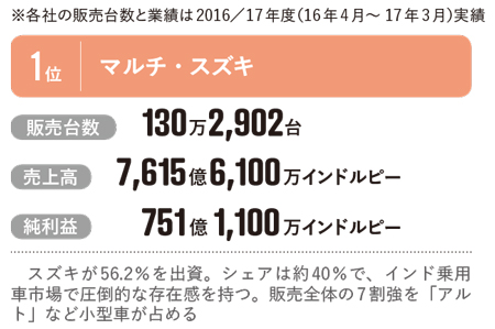 インドの主なプレイヤー