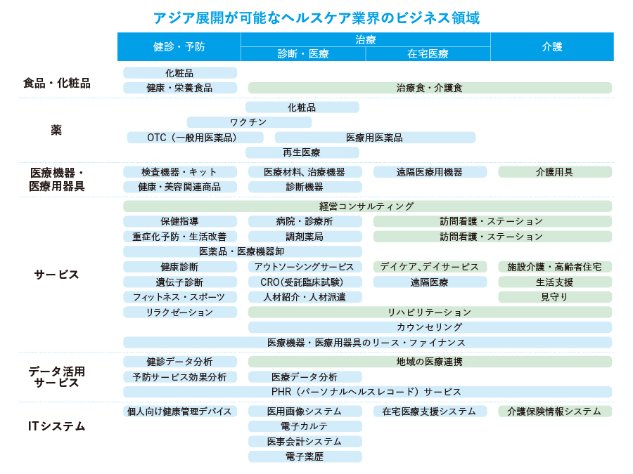 アジア展開が可能なヘルスケア業界のビジネス領域