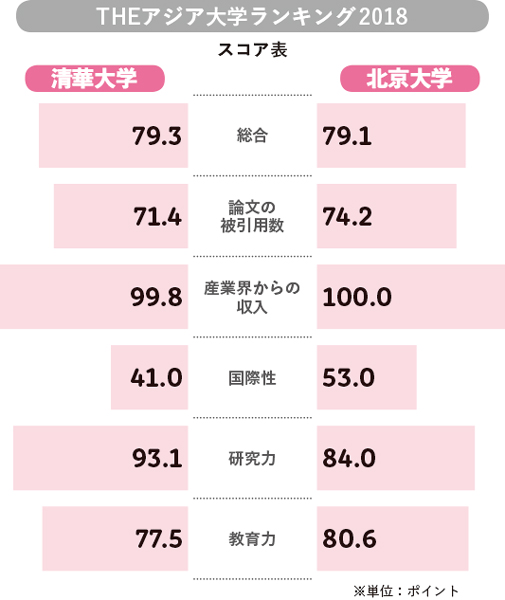 清華大学VS北京大学