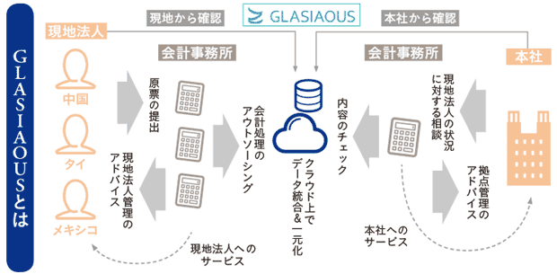 GLASIAOUSとは