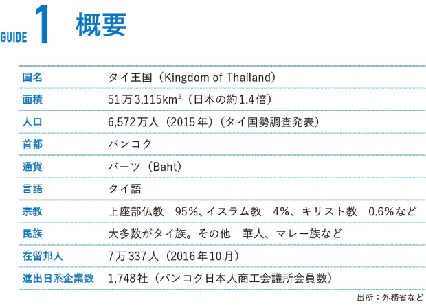 タイの概要