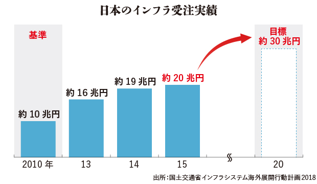 日本のインフラ受注実績