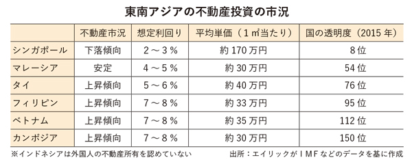 東南アジアの不動産投資の市況