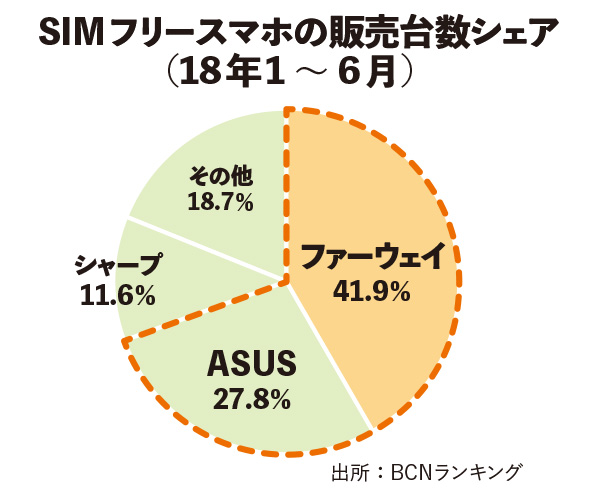 SIMフリースマホの販売台数シェア(18年1〜6月)