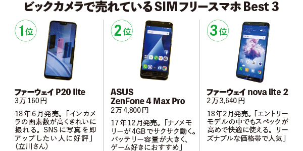 ※集計期間：18年7月18〜31日。価格はいずれも8月15日時点での店頭販売価格、全て税別