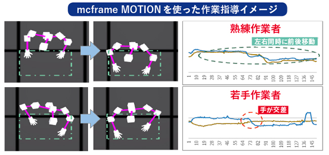 mcframe MOTIONを使った作業指導イメージ