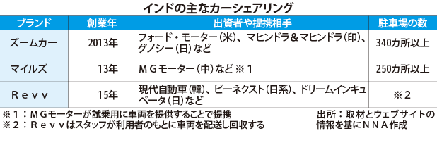 インドの主なカーシェアリング