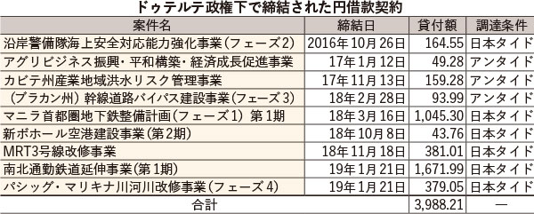 単位：億円　出所：国際協力機構（JICA）