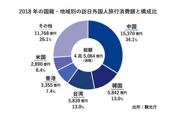 2018年の国籍・地域別の訪日外国人旅行消費額と構成比