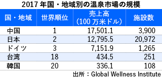 2017年国・地域別の温泉市場の規模