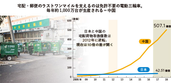 出所：中国は国家郵政局。日本は国土交通省（年度ごとの集計、18年度は未発表）