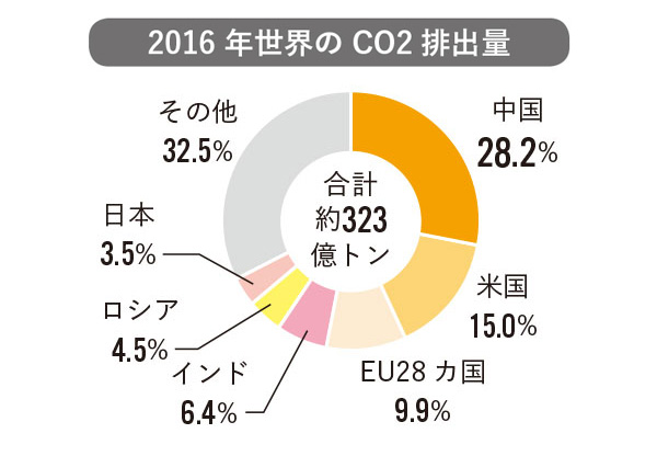 出所:国際エネルギー機関(IEA)