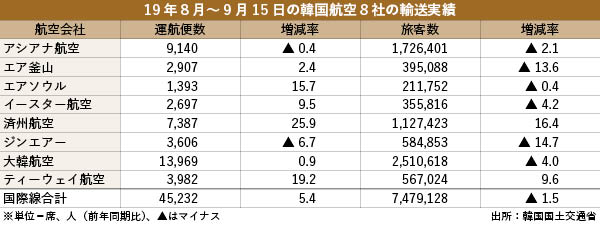 19年８月～９月15日の韓国航空８社の輸送実績