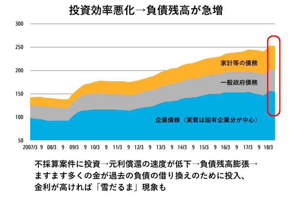 投資効率悪化