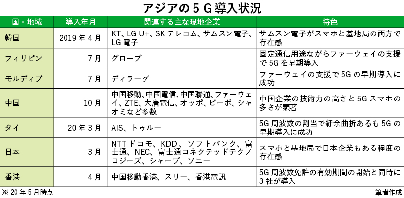 アジアの５G導入状況