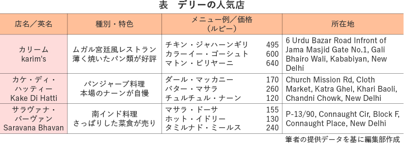 デリーの人気店