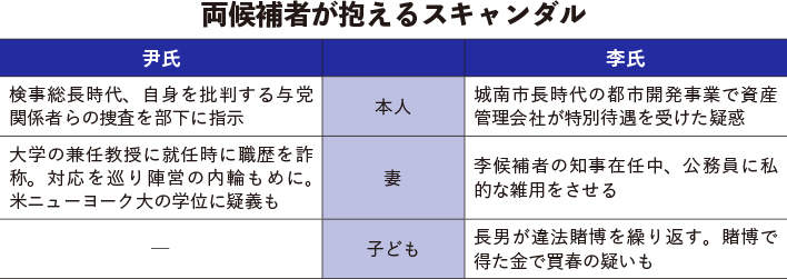 両候補者が抱えるスキャンダル