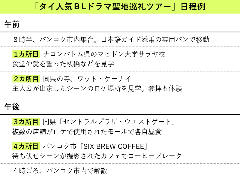 「タイ人気ＢＬドラマ聖地巡礼ツアー」日程例　午前中　８時半、バンコク市内集合。日本語ガイド添乗の専用バンで移動　１カ所目：ナコンパトム県のマヒドン大学サラヤ校。食堂や愛を誓った桟橋などを見学　２カ所目：同県の寺、ワット・ケーナイ。主人公が出家したシーンのロケ場所を見学。参拝も体験　午後　３カ所目：同県のモール「セントラルプラザ・ウエストゲート」。複数の店舗がロケで使用されたモールで各自昼食　４カ所目：バンコク市「SIX BREW COFFEE」。主人公が待ち伏せシーンが撮影されたカフェでコーヒーブレーク　４時ごろ、バンコク市内で解散