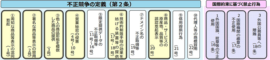 出所： 経済産業省　知的財産政策室『不正競争防止法　2022』10ページ