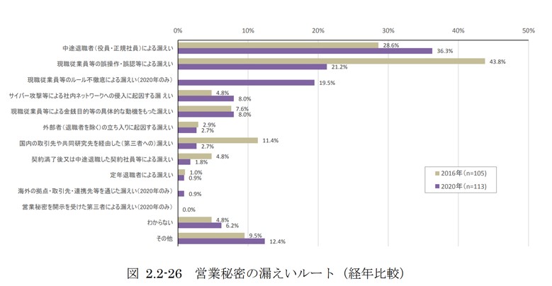 出所：情報処理推進機構『企業における営業秘密管理に関する実態調査2020　調査実施報告書』28ページ