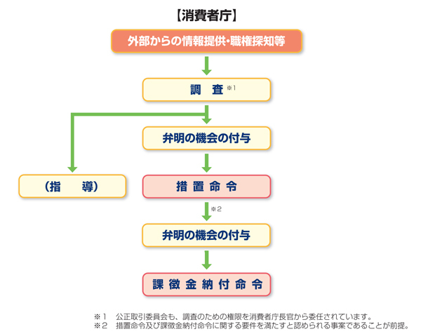 出所：消費者庁「よくわかる景品表示法と公正競争規約（令和４年１月改訂）」７ページ