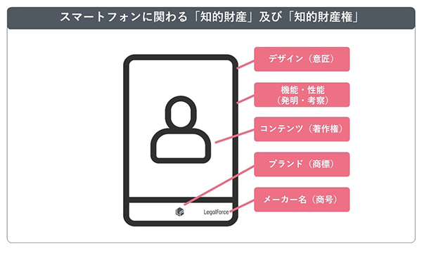 出所：『KEIYAKU-WATCH』「知的財産法とは？知的財産を保護する目的や種類などを分かりやすく解説！」