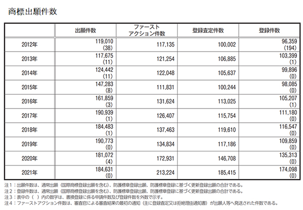 出所：特許庁『特許行政年次報告書』2022年版